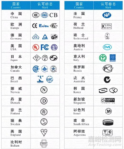 認證標識標準大全