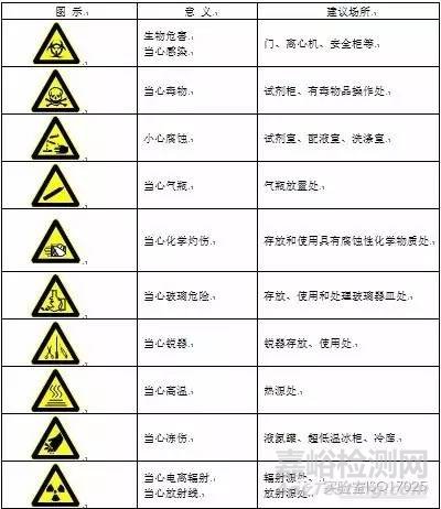 實驗室常用警告、禁止、指令、提示標識 