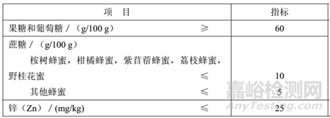 摻假蜂蜜檢測技術(shù)