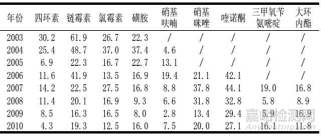 摻假蜂蜜檢測技術(shù)