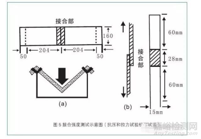紙箱接合強(qiáng)度的檢測(cè)