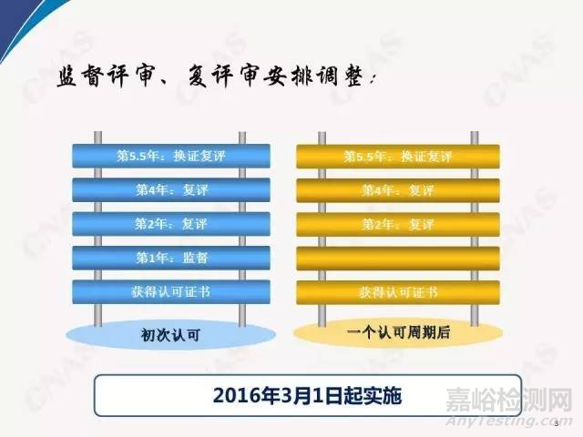 2016年CNAS實驗室要求重要新變化