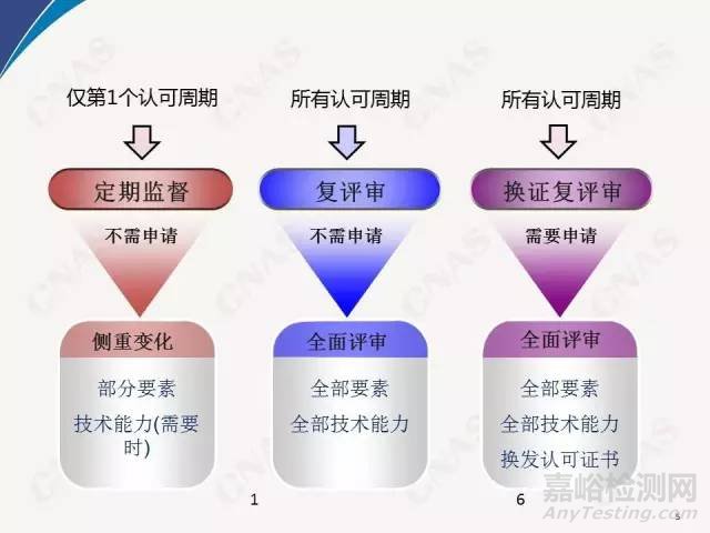 2016年CNAS實驗室要求重要新變化