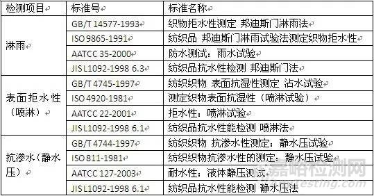 防水性能檢測標(biāo)準(zhǔn)和方法