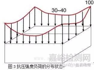 瓦楞紙箱的物理性能和檢測方法