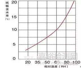 瓦楞紙箱的物理性能和檢測方法