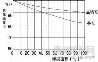 瓦楞紙箱的物理性能和檢測方法