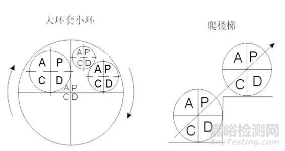 PDCA質(zhì)量工具