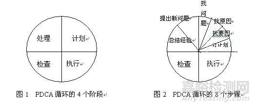 PDCA質(zhì)量工具