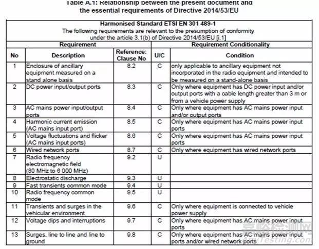 RED指令下EMC標(biāo)準(zhǔn)更新