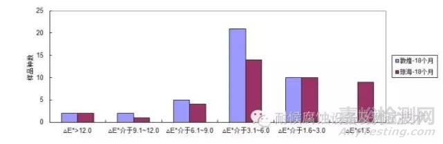 汽車外飾油漆氙燈試驗(yàn)與戶外曝曬試驗(yàn)