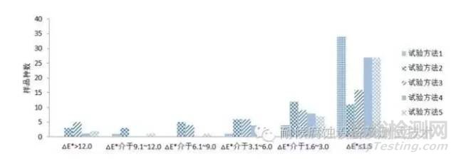 汽車外飾油漆氙燈試驗(yàn)與戶外曝曬試驗(yàn)