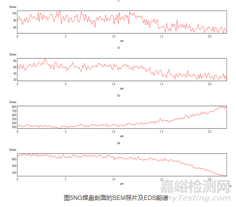NG焊盤(pán)剖面的SEM照片及EDS能譜