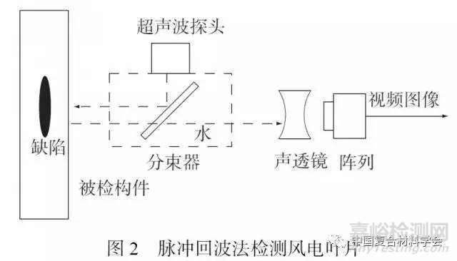 復(fù)合材料風(fēng)電葉片靜態(tài)無(wú)損檢測(cè)方法