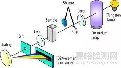 紫外可見(jiàn)分光光度計(jì)的原理
