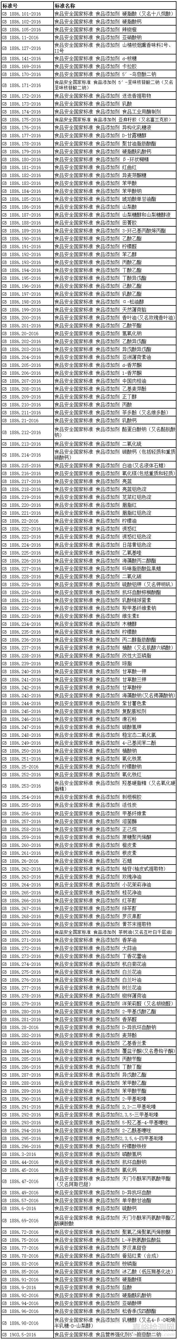 2017年將實施的食品安全標(biāo)準