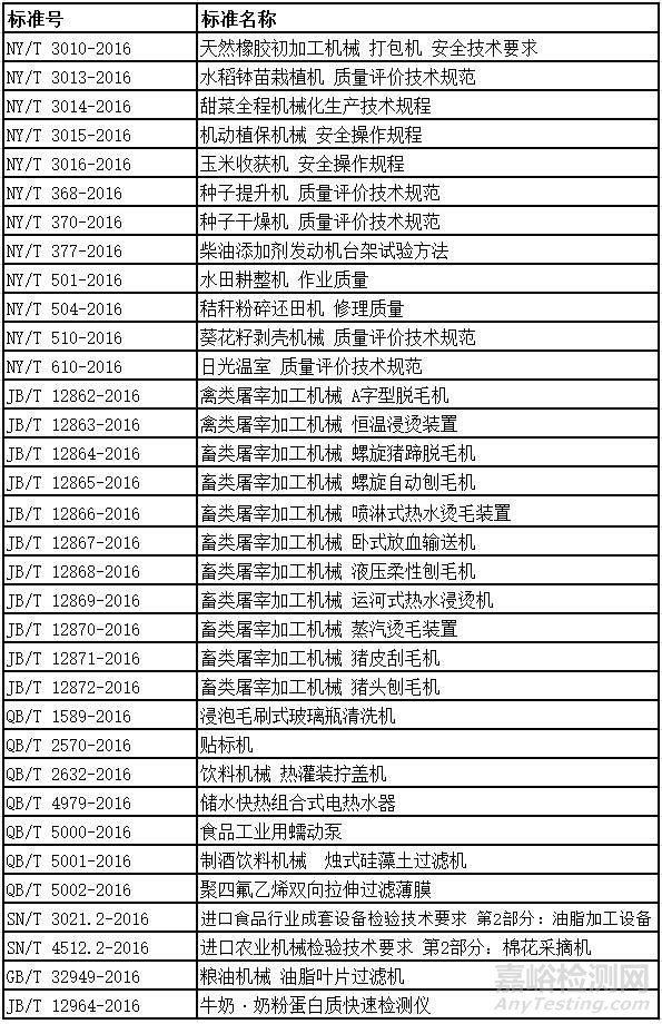 2017年將實施的食品安全標(biāo)準
