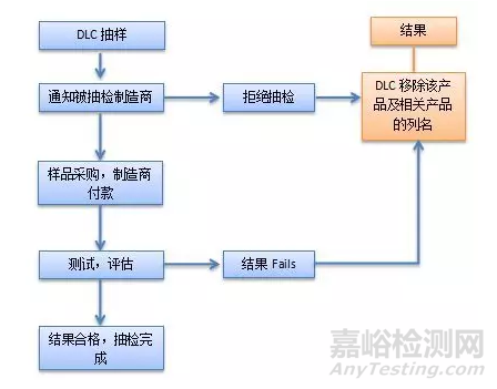 2017年燈具DLC市場(chǎng)抽檢政策
