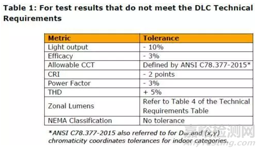 2017年燈具DLC市場(chǎng)抽檢政策
