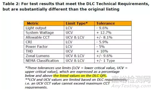 2017年燈具DLC市場(chǎng)抽檢政策