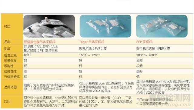 實驗室氣體采樣袋分類和選擇