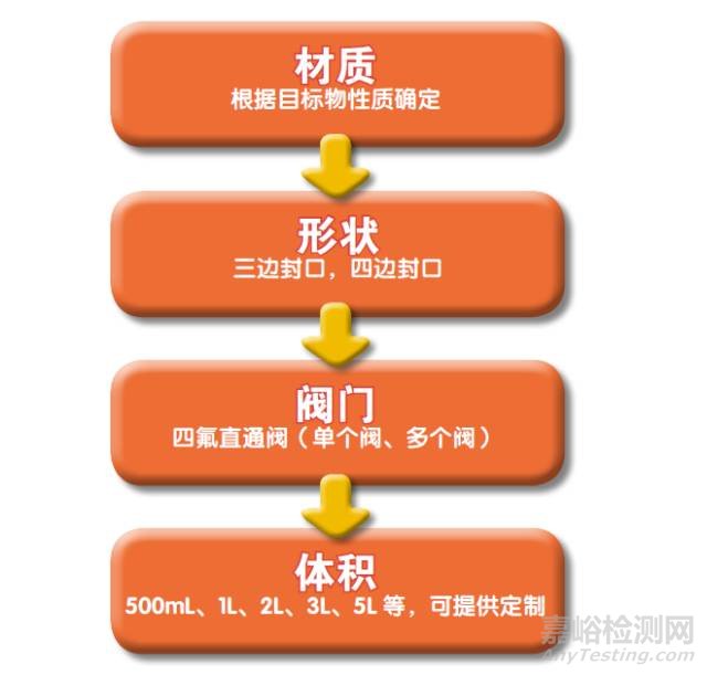 實驗室氣體采樣袋分類和選擇