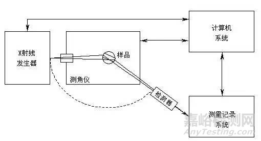 X射線衍射XRD分析原理