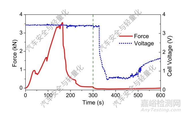鋰離子動力電池動態(tài)失效分析