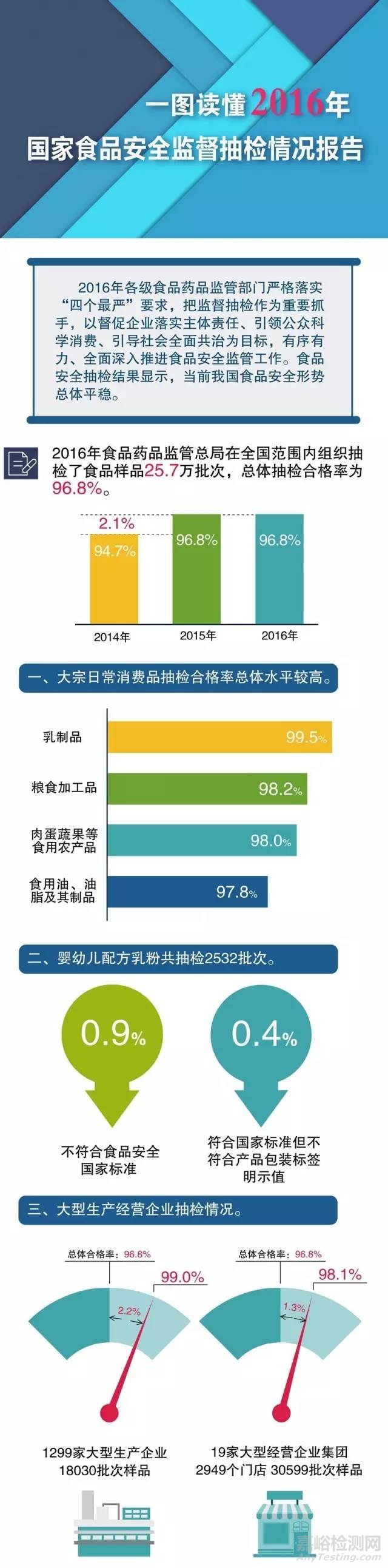 一圖讀懂2016年國(guó)家食品安全監(jiān)督抽檢情況報(bào)告