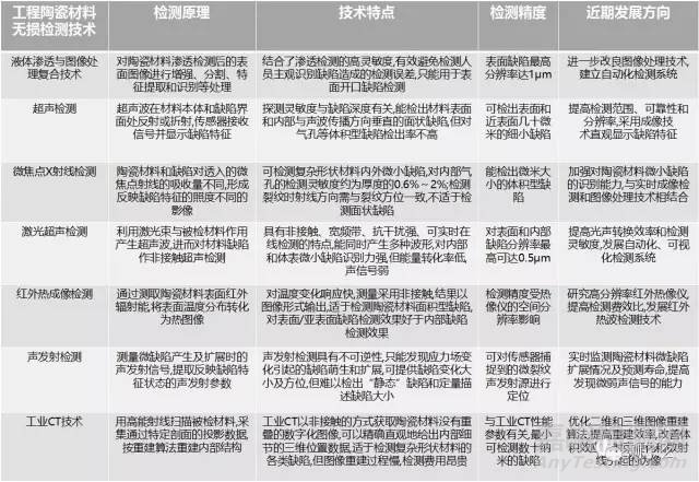 陶瓷材料常規(guī)無損檢測(cè)方法