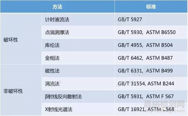 電鍍十大性能檢測