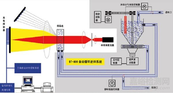 粉體粒度分析方法 粉體粒度檢測方法