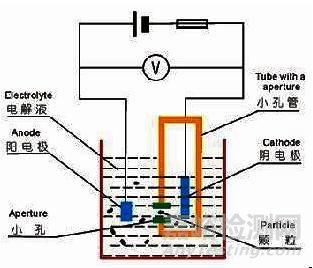 粉體粒度分析方法 粉體粒度檢測方法