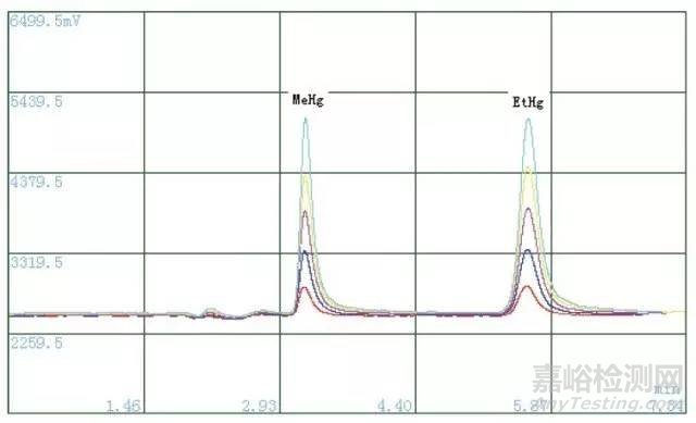 水中烷基汞的檢測方法