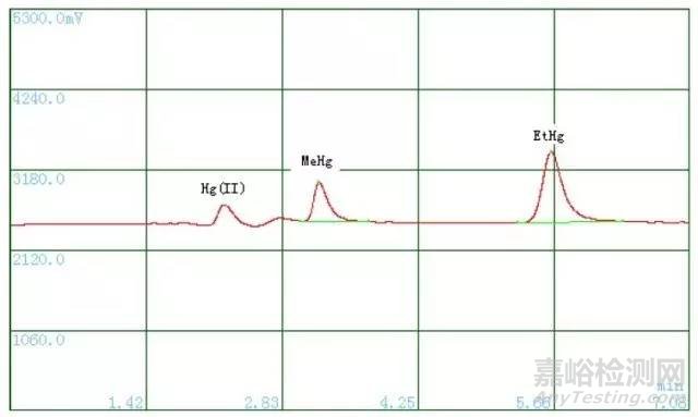 水中烷基汞的檢測方法