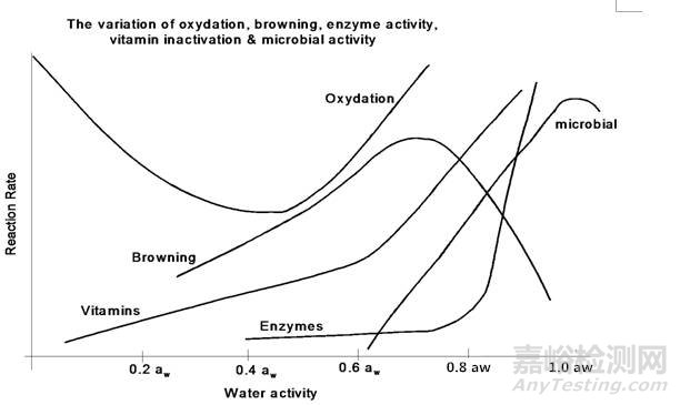 食品中的水分活度檢測(cè)方法