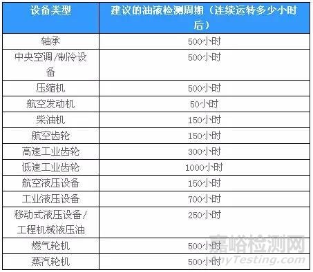 工業(yè)設(shè)備的潤滑油檢測周期是多久？
