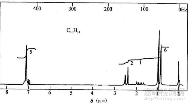 核磁共振波譜儀工作原理與特點