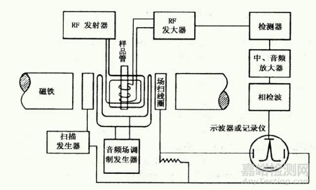 核磁共振波譜儀工作原理與特點