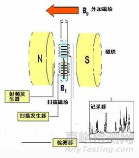 核磁共振波譜儀工作原理與特點