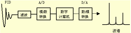 核磁共振波譜儀工作原理與特點