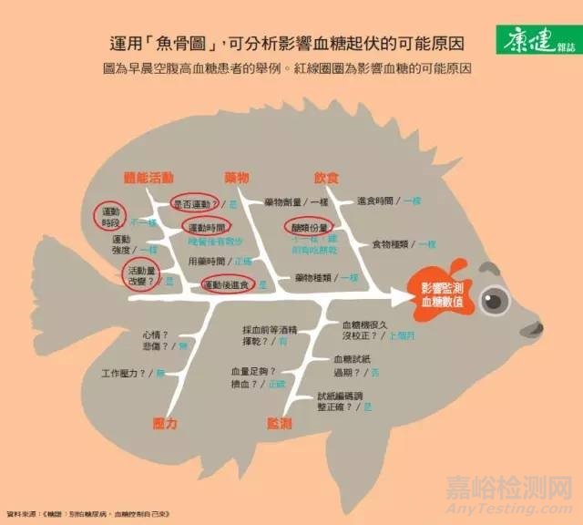 質(zhì)量工具 | 魚(yú)骨圖的應(yīng)用技巧