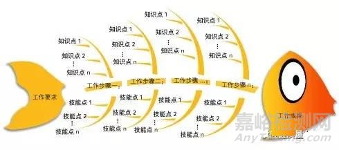 質(zhì)量工具 | 魚(yú)骨圖的應(yīng)用技巧