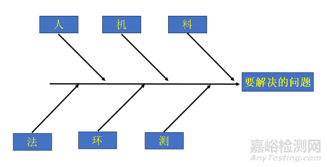 質(zhì)量工具 | 魚(yú)骨圖的應(yīng)用技巧