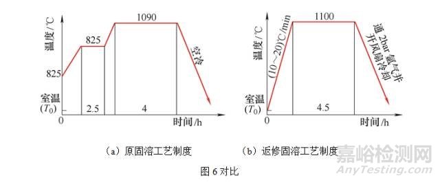 晶粒度對航空發(fā)動機迷宮軸高溫持久性能的影響