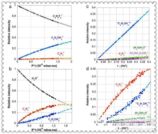 質(zhì)子傳遞反應(yīng)質(zhì)譜電離技術(shù)