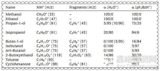 質(zhì)子傳遞反應(yīng)質(zhì)譜電離技術(shù)