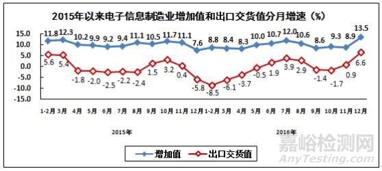 2016年電子信息制造業(yè)運(yùn)行情況