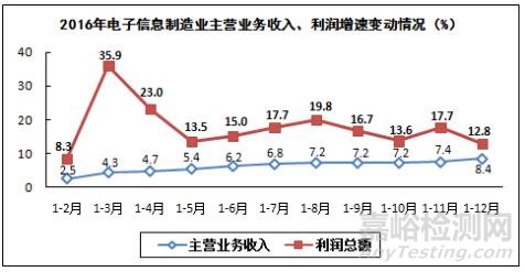 2016年電子信息制造業(yè)運(yùn)行情況