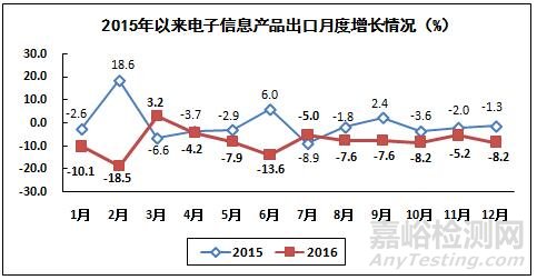 2016年電子信息制造業(yè)運(yùn)行情況